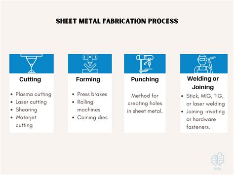 metal fabrication sheet metal fabrication process|sheet metal bending chart.